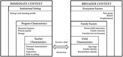 Delineating the Benefits of Arts Education for Children’s Socioemotional Development